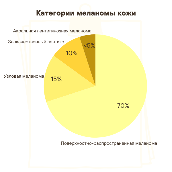 Категории меланомы кожи